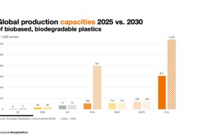 Global production capacities 2025 biobased, biodegradable plastics