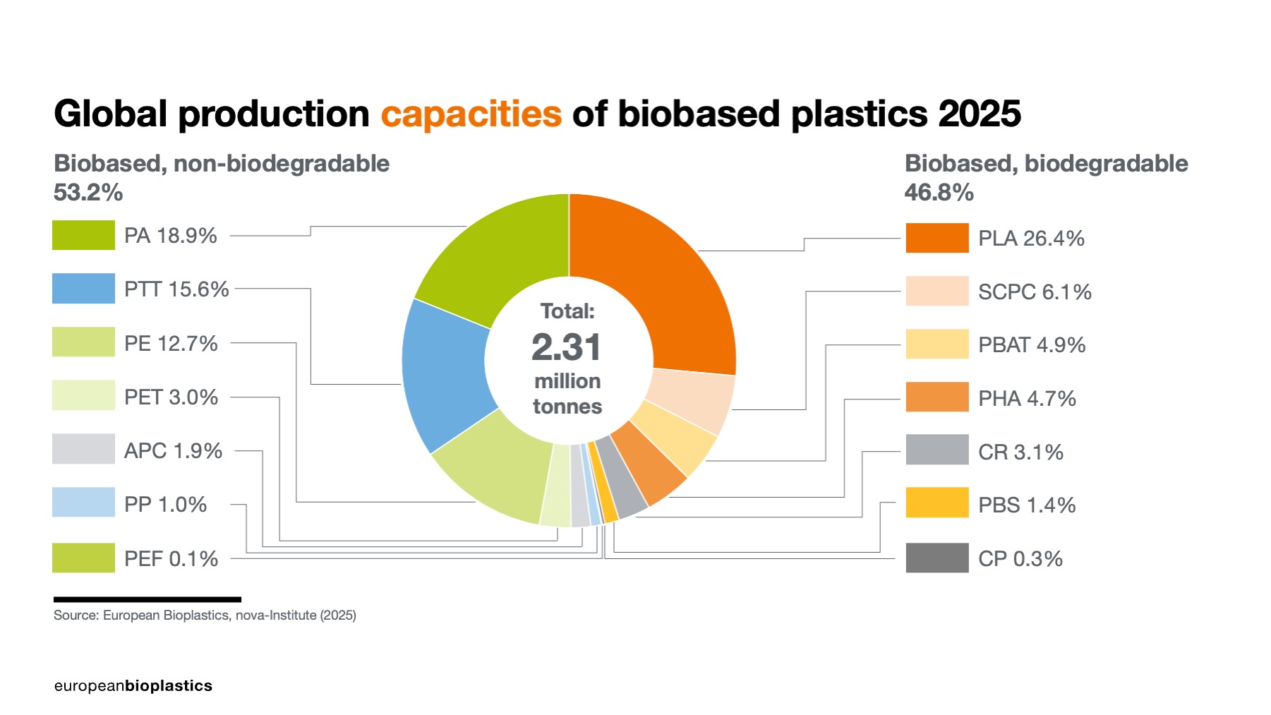 Global production capacities of biobased plastics 2025