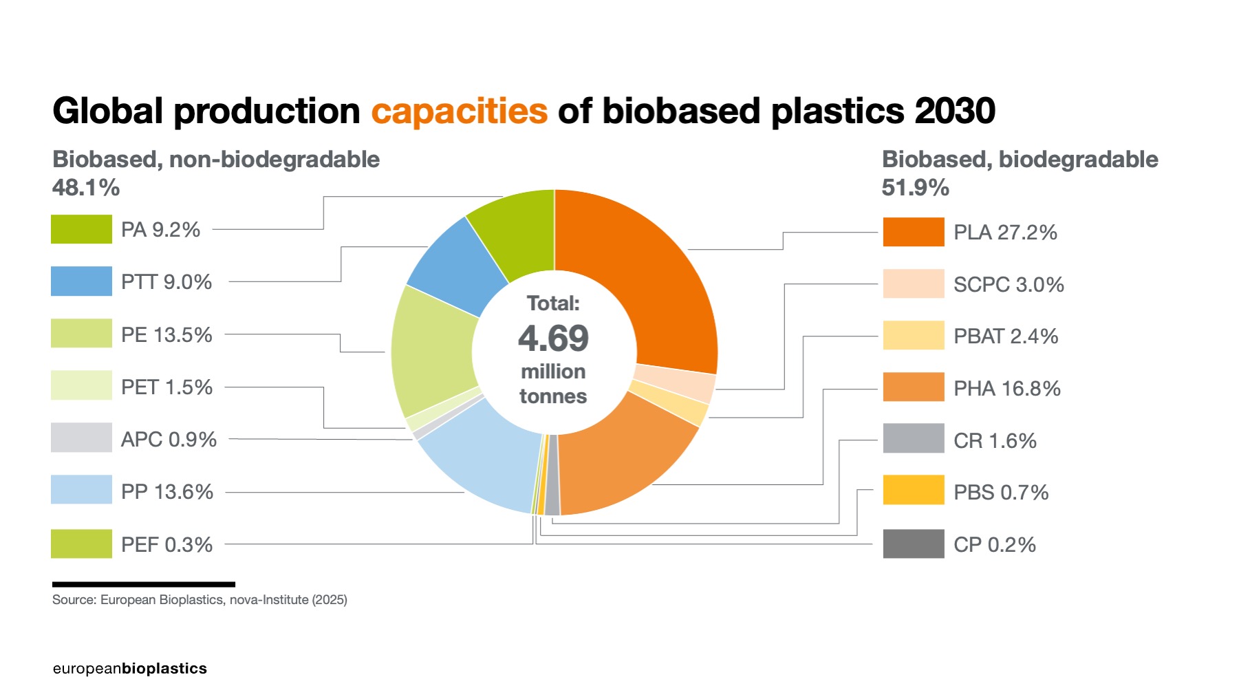 Global production capacities of biobased plastics 2030