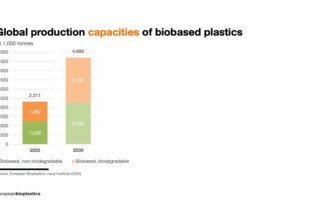 Global production capacities of biobased plastics.