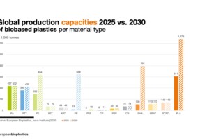 Global production capacities per material type