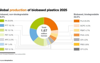 Global production of biobased plastics 2025