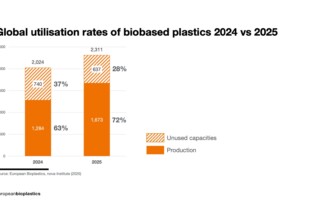 Global utilisation rates of biobased plastics 2024 vs 2025