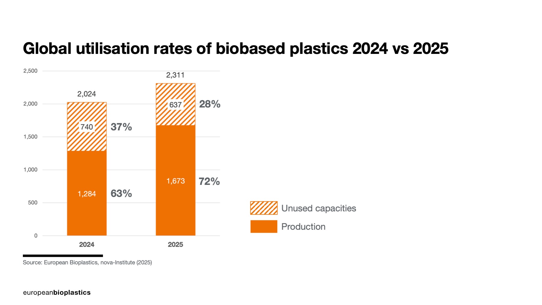 Global utilisation rates of biobased plastics 2024 vs 2025