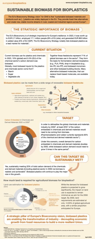 Sustainable Biomass for Bioplastics - Infographic