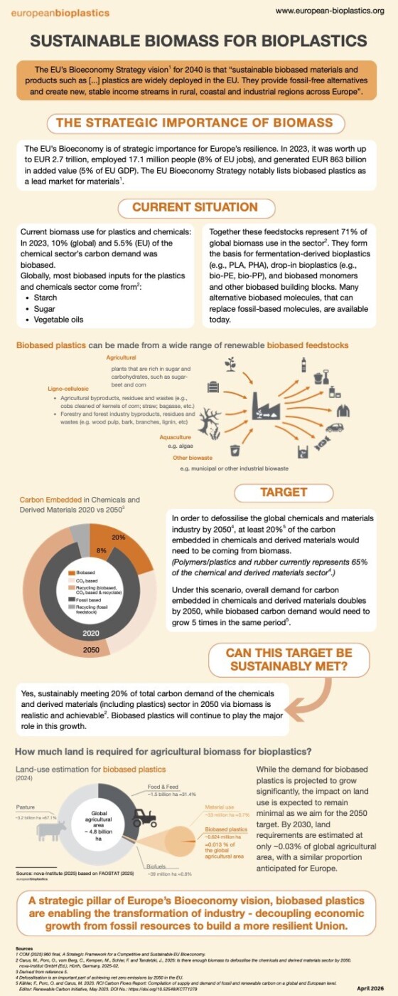 Sustainable Biomass for Bioplastics - Infographic
